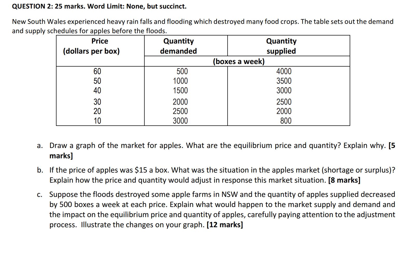 Wales experienced heavy rain falls and ooding which destroyed many food crops.