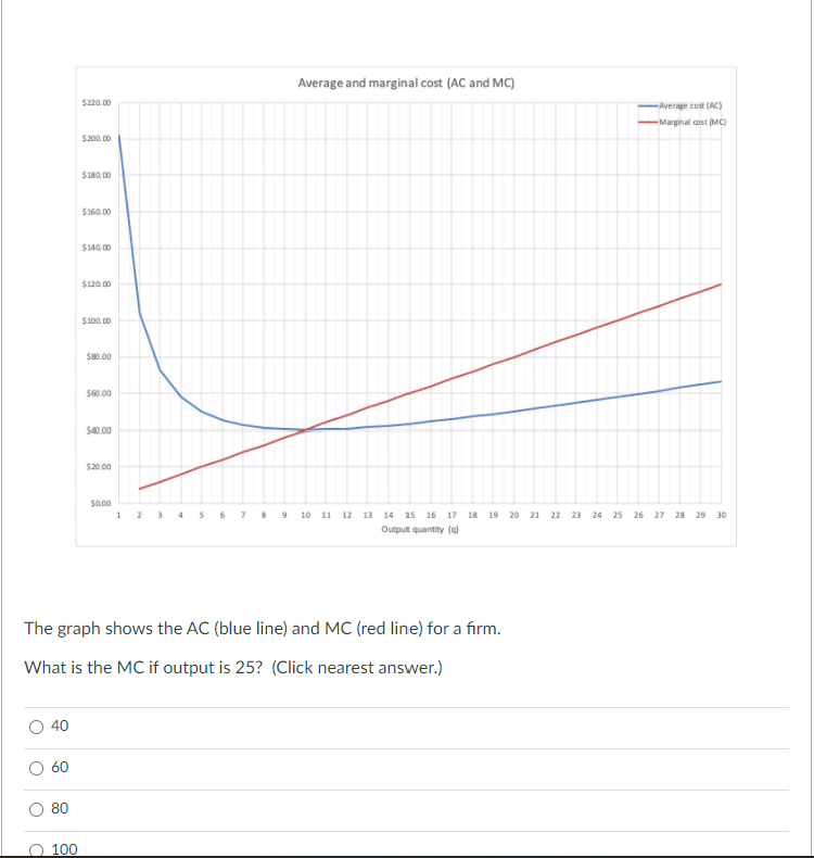 Average and marginal cost (AC and MC) $22 0.00 Average Cost