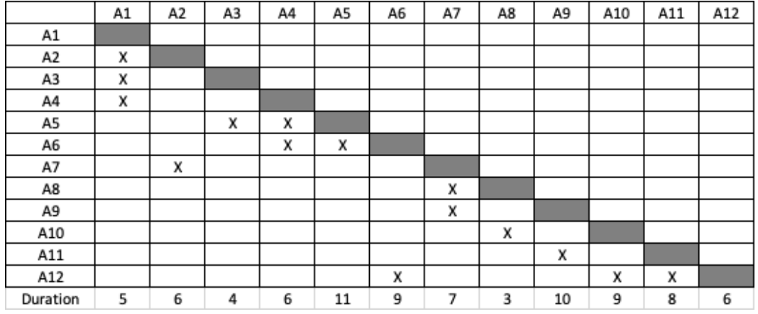 A2 AIO All A12 Duration A1 5 A4 A5 11 A6 A7