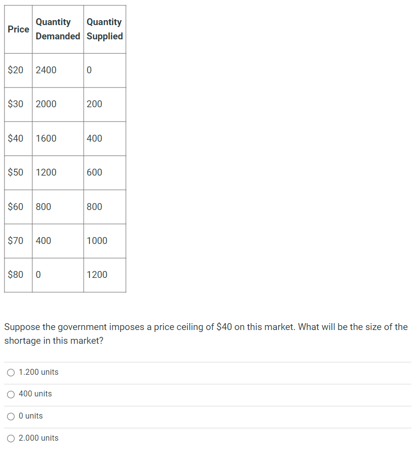  Price Quantity Quantity Demanded Supplied $20 2400 0 $30 2000 200