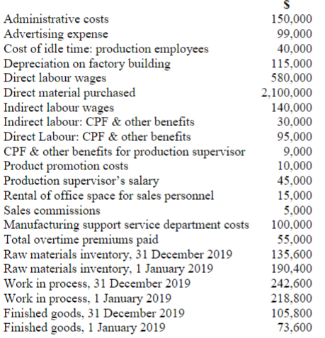 Administrative costs Advertising expense Cost of idle time: production employees Depreciation on