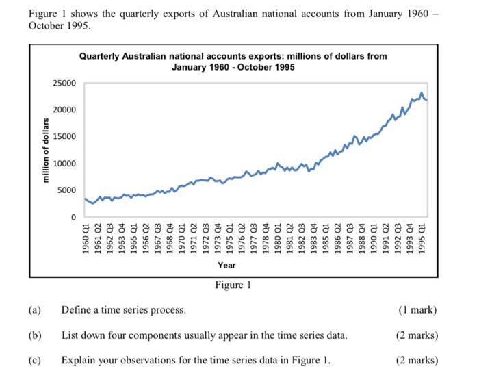 (c) million of dollars October 1995. 20000 15000 25000 10000 5000 0