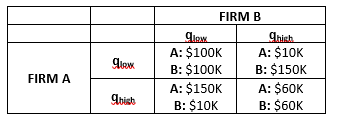 it with hypothetical economic profits based upon the quantity (low or high)