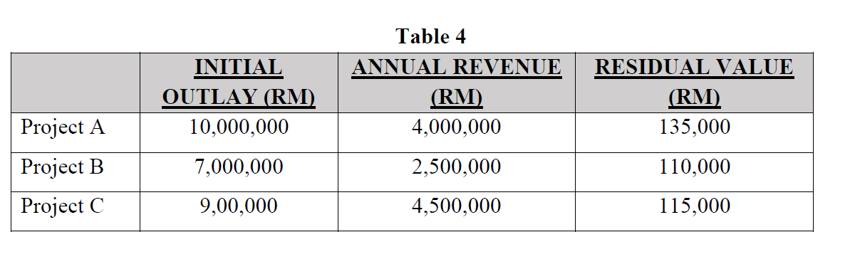 are considering for construction. The initial outlay, annual revenue and residual value