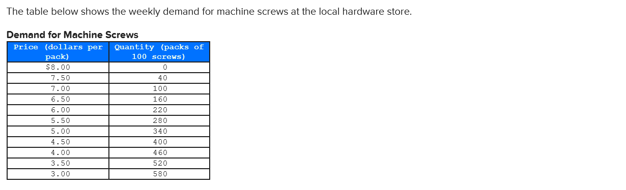 The table below shows the weekly demand for machine screws at