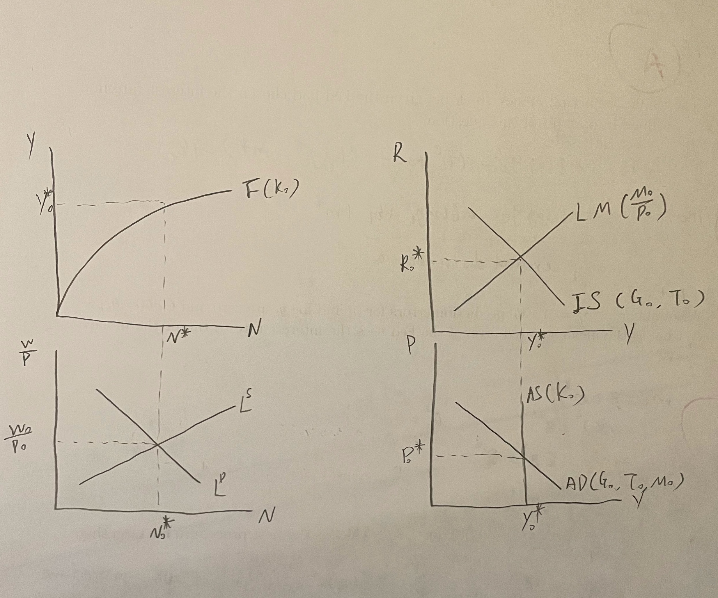 Y = C( Y - T, R) + I( Y, R) +