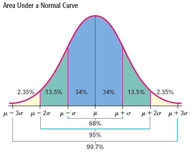 of soft drink dispensed into a cup is normally distributed with a