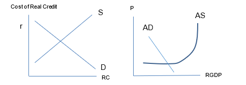 and monetary policy on the Real Credit Market and Real Goods and