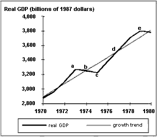 What does GDP measure? What does 'real', as in the term