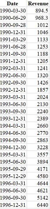 to obtain the necessarj,r plots. Is the data stationary? O Stationary; no
