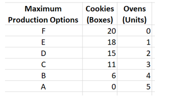 Maximum Production Options Cookies (Boxes) 20 18 15 11 Ovens (Units)