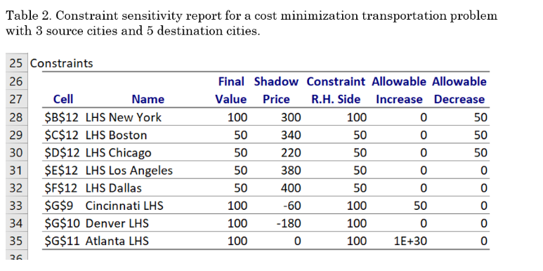 Name Value Cost Coefficient Increase Decrease SB$9 Cincinnati New York 50 0