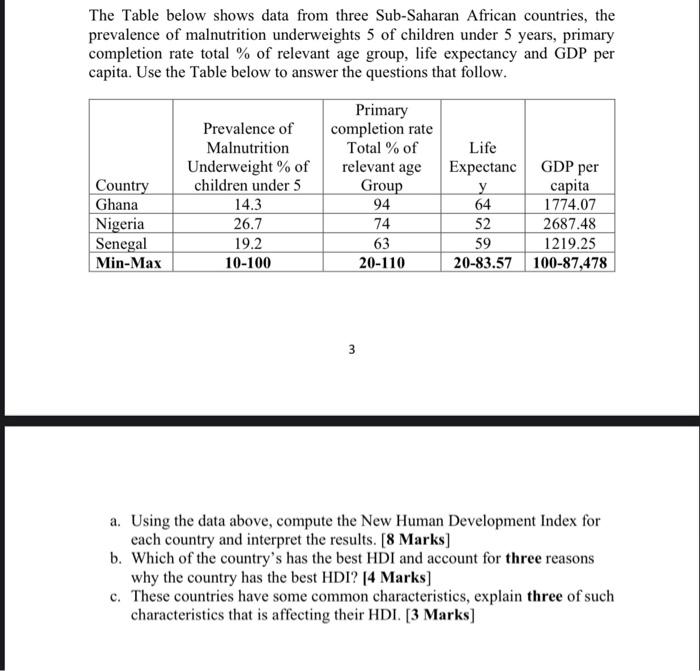  The Table below shows data from three Sub-Saharan A'ican countries. the