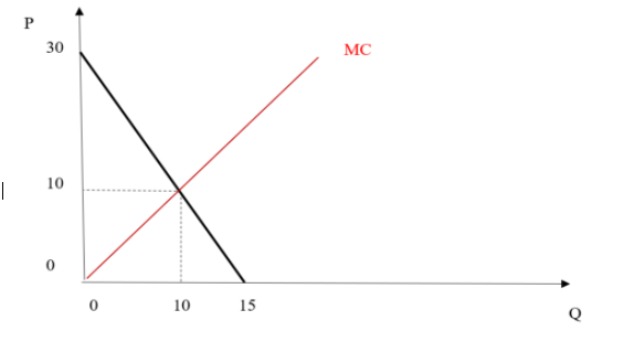 = 30 -2Q, and the firm's total costs are given by C(Q)