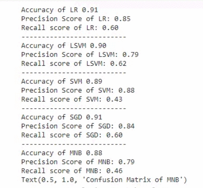 Make a report about-"Social Media Abusive Comments Detection from Bangla Text".