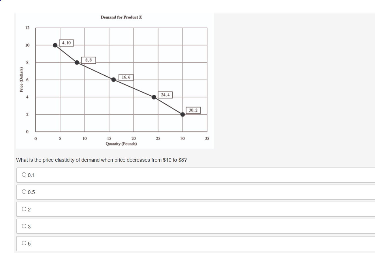 its value at the quantity for point B? O Zero dollars because