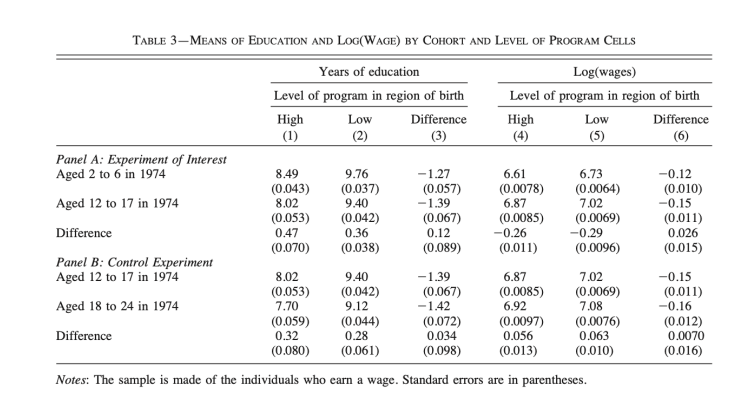 of the school construction program on log wages. Show your calculation using