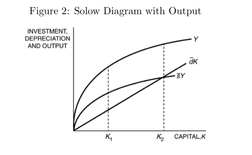 Explain your answers using a Solow diagram. Draw a graph sl'rowing the