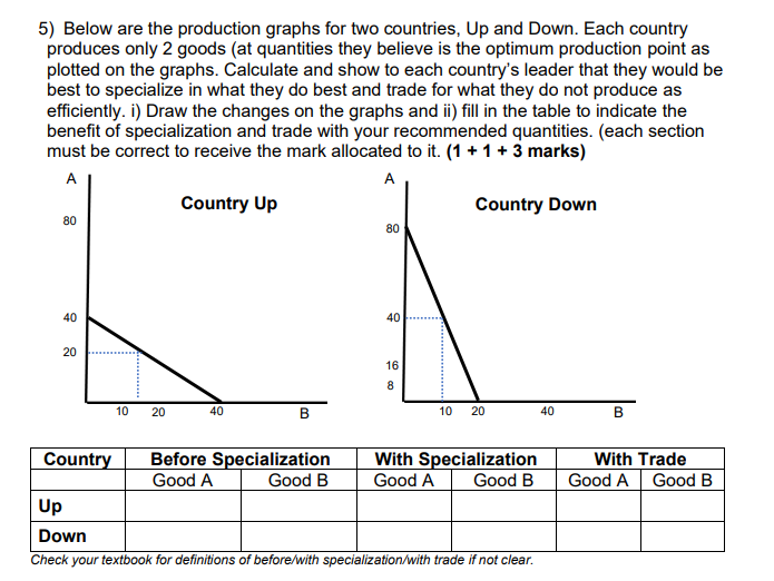  5} Below are the production graphs for two countries, Up and