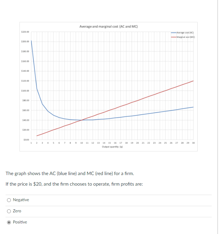 (AC) -Marginal cost (MC) $200 00 $180 00 $160 00 $140 00
