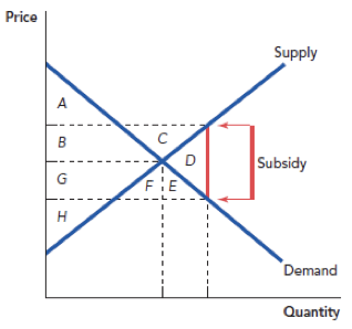  . a. Without the subsidy, which area(s) represent(s) the total gains