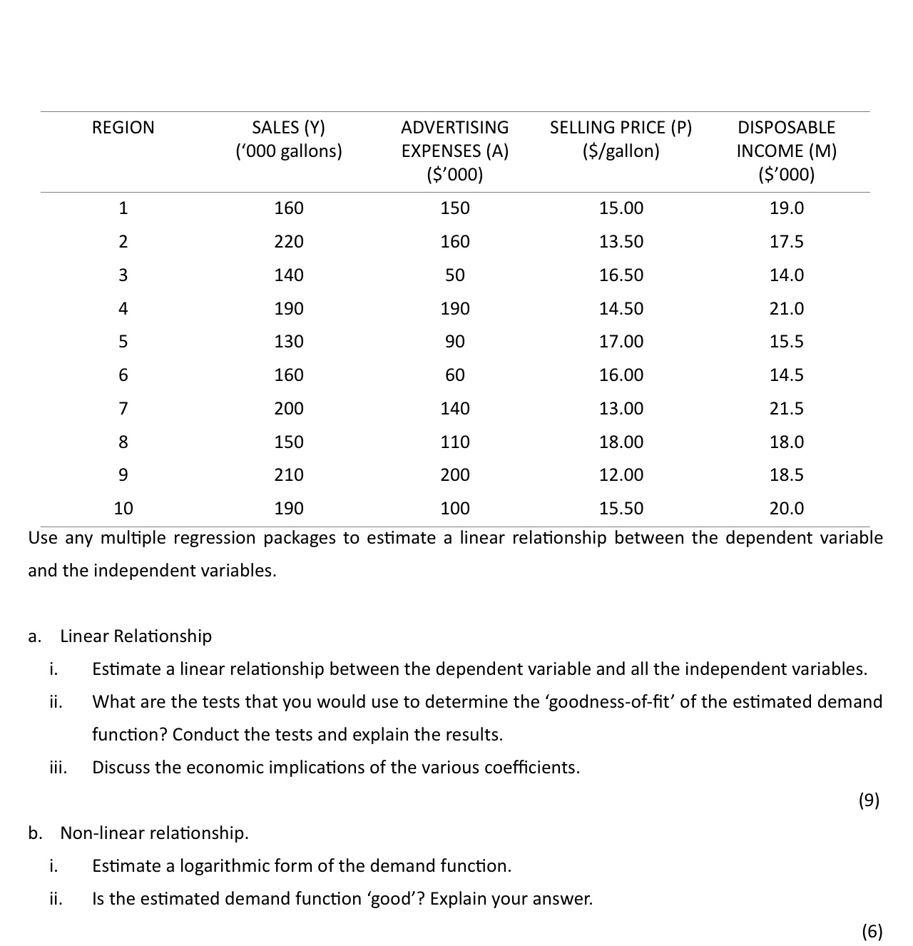 fit statistical demand functions: REGION SALES (Y) ADVERTISING SELLING PRICE (P) DISPOSABLE