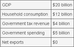 will be an increase in the money supply. B. There will be