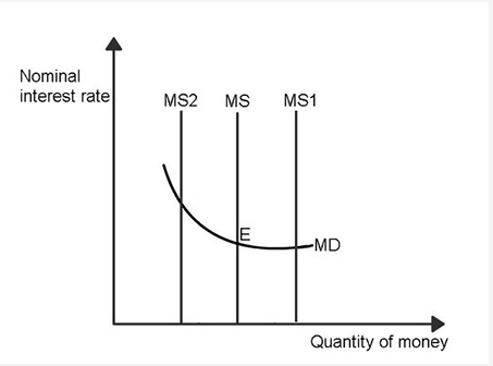 prefer to borrow at lower interest rates. A. upward sloping; downward sloping