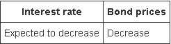 horizontal line E. horizontal line; downward sloping Use the data table to