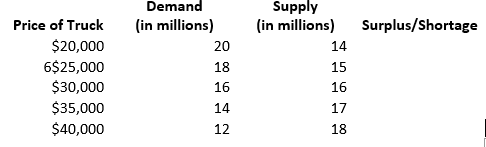 schedules. Indicate the equilibrium price and quantity on your diagram. Note if
