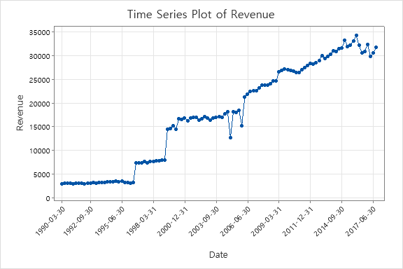 below based on the picture I attached and the Date/Revenue chart. Simple