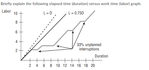 graph. Labor 10 L = D L = 0.75D 8 6 33%
