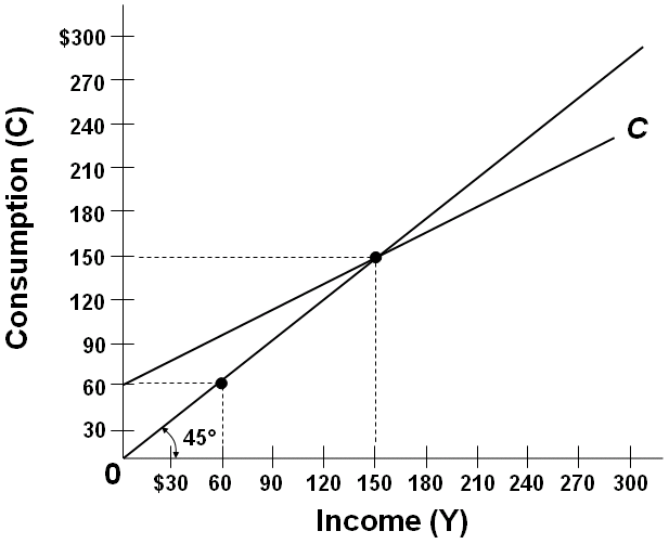 1. Using the data below, calculate GDP by using expenditure approach:
