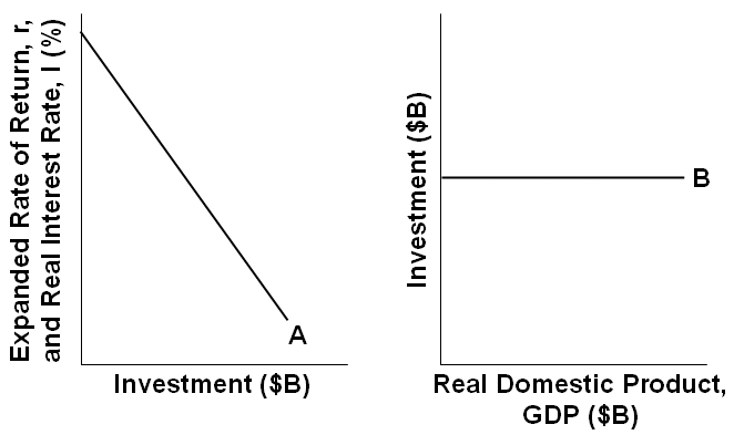 . Calculate GDP market price $300 270 240 C 210 180 Consumption
