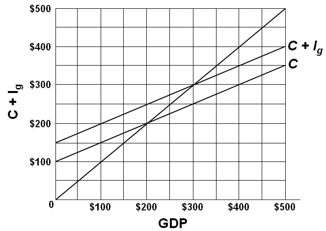 (C) 150 120 90 60 30- 450 0 $30 60 90 120