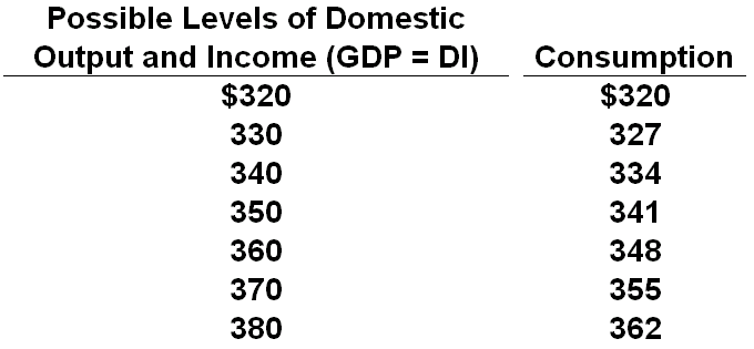 of Return, r, and Real Interest Rate, I (%) A Investment ($B)