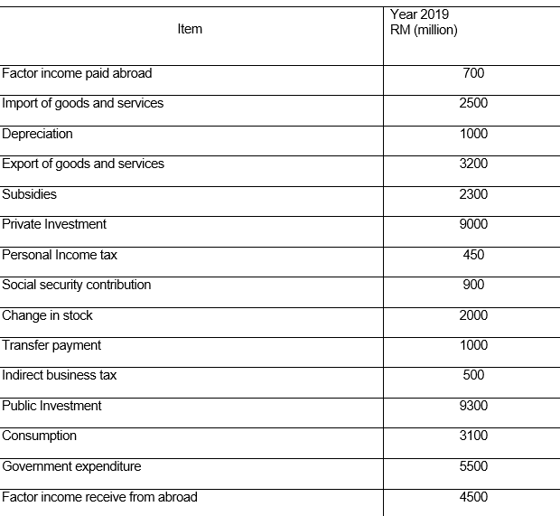 9000 Personal Income tax 450 Social security contribution 900 Change in stock