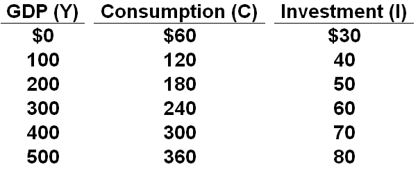 3100 Goverment expenditure 5500 Factor income receive from abroad 4500Possible Levels of
