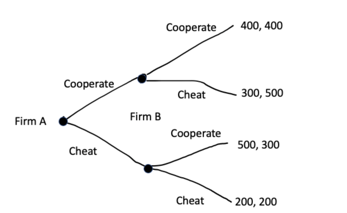 The following extensive form game (i.e., tree) represents the sequence of