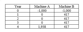 Year Machine A -1 ooo 1 938 Machine B -1 ooo 417