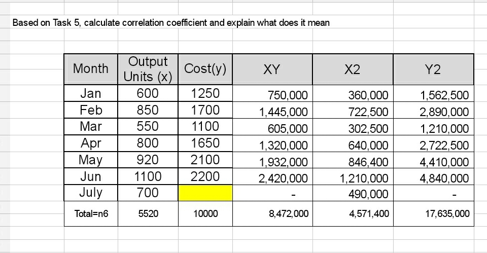 please answer Based on Task 5, calculate correlation coefficient and explain
