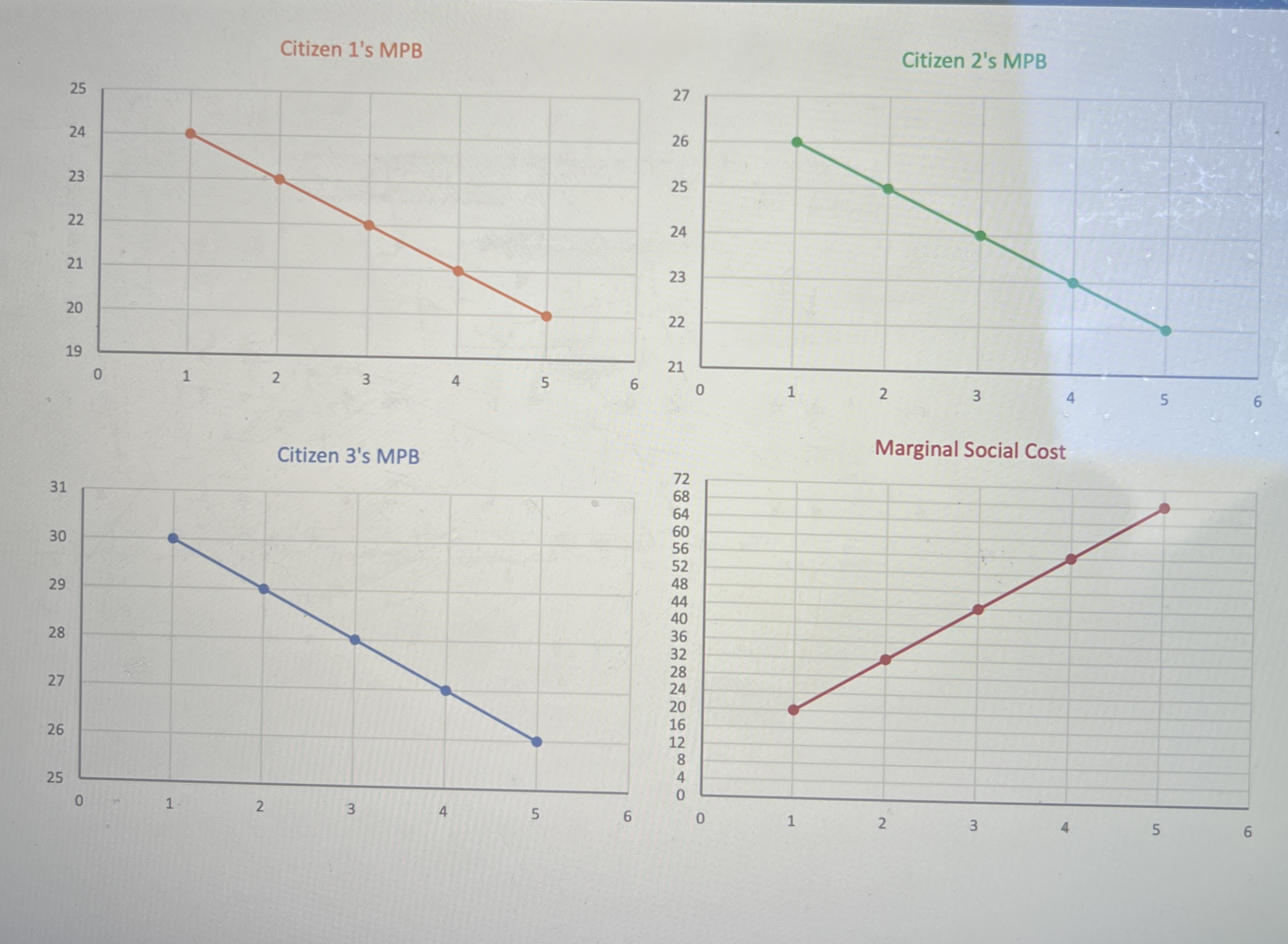 the marginal private benefits (MPB) derived by three citizens from different units