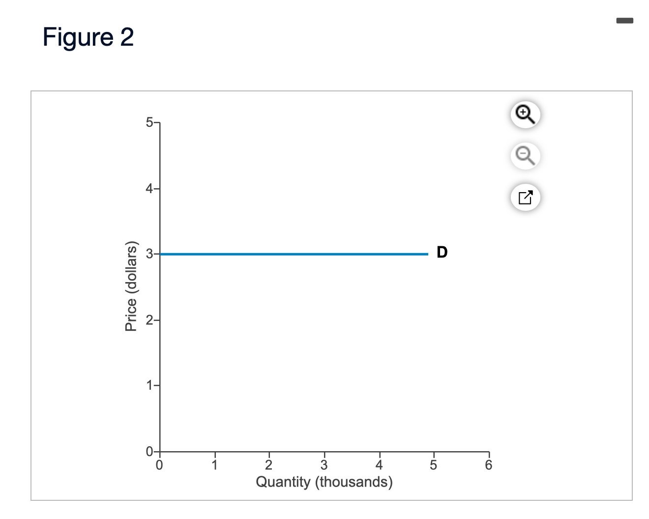 Figure 2 + 5- 4- 3- D Price (dollars) 2- 1-