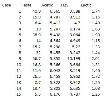 summarized in a dependent variable called Taste. The independent (predictor) variables are