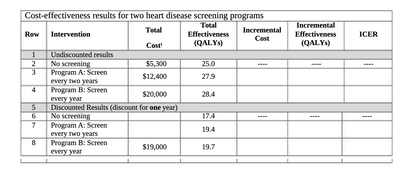 Total Incremental Row Effectiveness Effectiveness ICER Cost Cost1 (QALYs) (QALYs) Undiscounted results