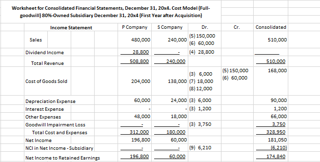 Accumulated depreciation-buildings . . (192,000) Bonds payable (4 years) . 120,000 115,200