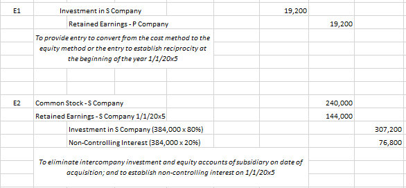 reduced by a P3,750 impairment loss during 20x4 based on the fair