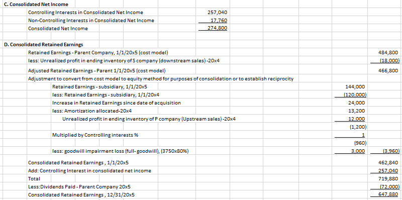Debits P Co. S Co Cash . . P232,80OP 90,000 Accounts receivable