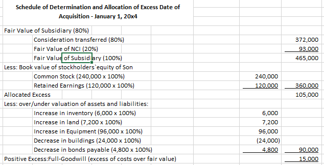 depreciation - buildings :405,000 288,000 Accounts payable . . .105,000 88,800 Bonds