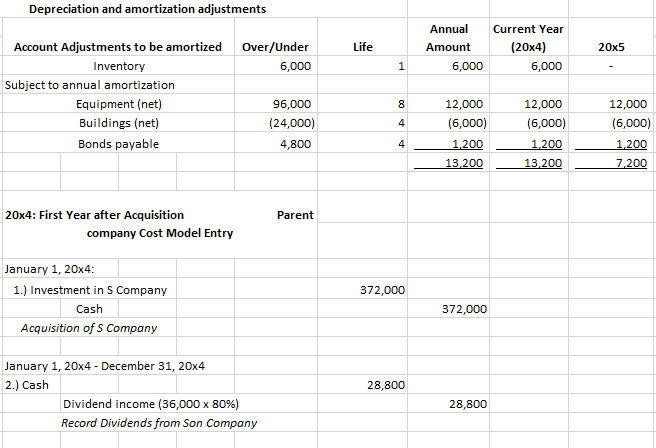 payable . . 240,000 120,000 Common stock, P10 par . . 600,000